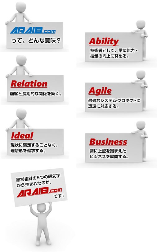 ARAIB.comって、どんな意味？ ― Ability：技術者として、常に能力・技量の向上に努める。 Relation：顧客と長期的な関係を築く。 Agile：最適なシステム・プロダクトに迅速に対応する。 Ideal：現状に満足することなく、理想形を追求する。 Business：常に上記を踏まえたビジネスを展開する。 ― 経営指針の5つの頭文字から生まれたのが、ARAIB.comです！